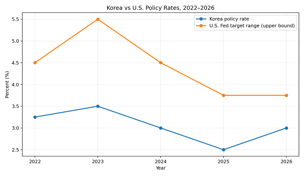 한국과 미국의 2022~2026년 정책금리 추이 비교 그래프