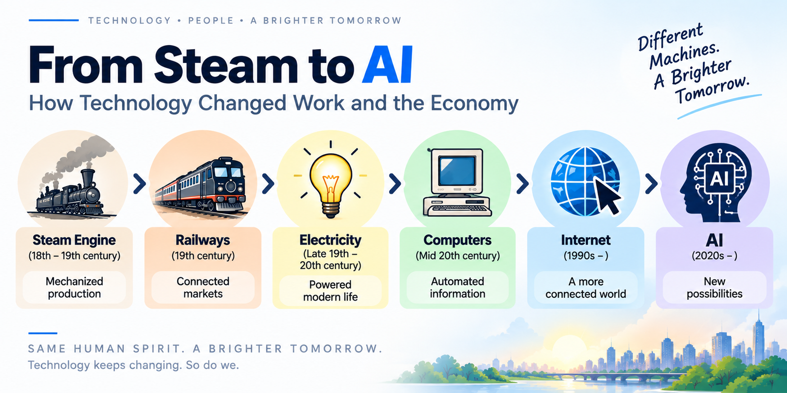 From the Industrial Revolution to AI: How Technology Changes Jobs and Work