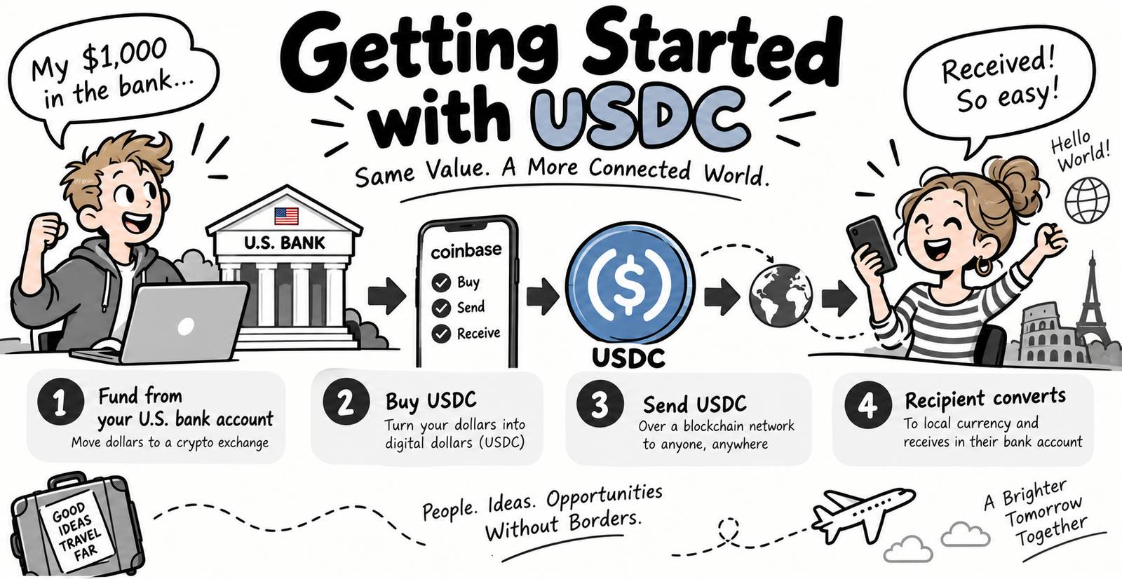Stablecoins for Beginners: How to Get Started with USDC