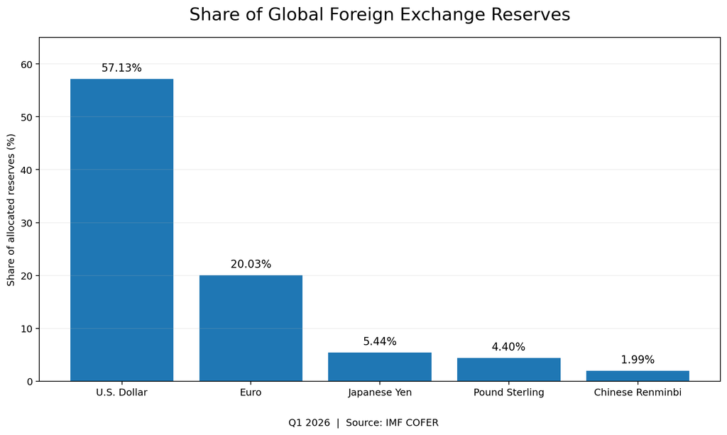 Global foreign exchange reserve shares in Q1 2026: U.S. dollar 57.13%, euro 20.03%, Japanese yen 5.44%, pound sterling 4.40%, and Chinese renminbi 1.99%.
