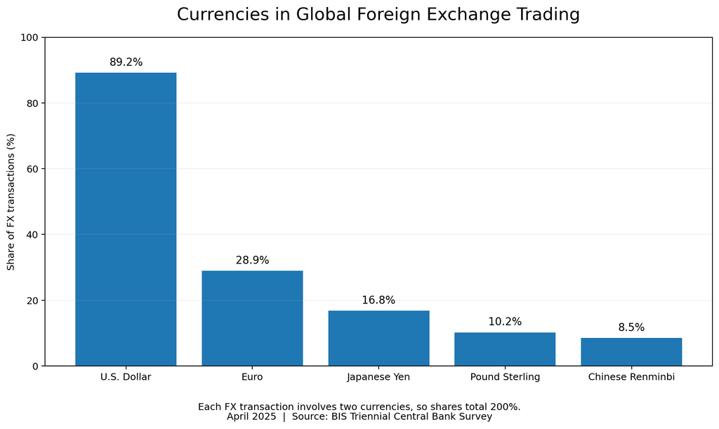 Major currencies used in global foreign exchange trading in April 2025: U.S. dollar 89.2%, euro 28.9%, Japanese yen 16.8%, pound sterling 10.2%, and Chinese renminbi 8.5%.